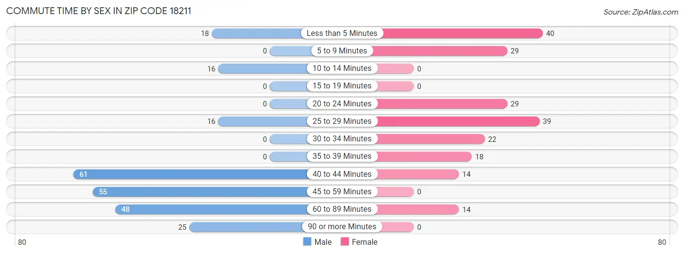 Commute Time by Sex in Zip Code 18211