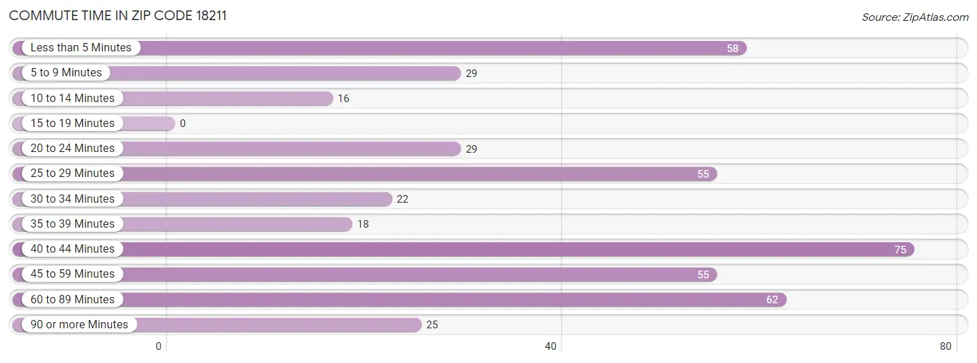 Commute Time in Zip Code 18211