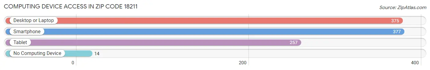 Computing Device Access in Zip Code 18211