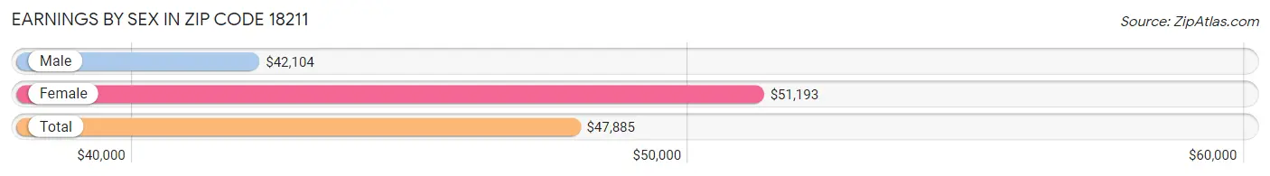 Earnings by Sex in Zip Code 18211