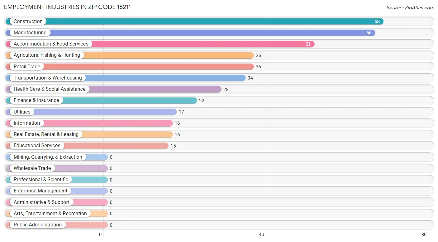 Employment Industries in Zip Code 18211