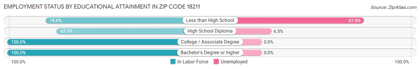 Employment Status by Educational Attainment in Zip Code 18211