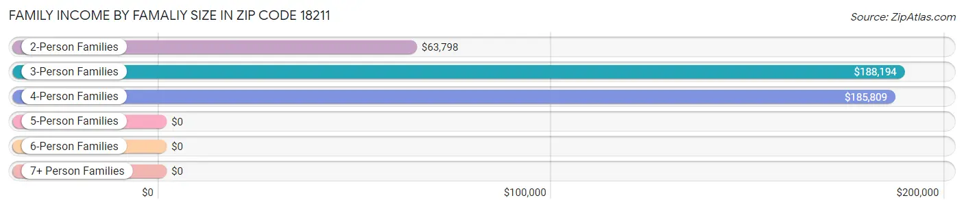 Family Income by Famaliy Size in Zip Code 18211