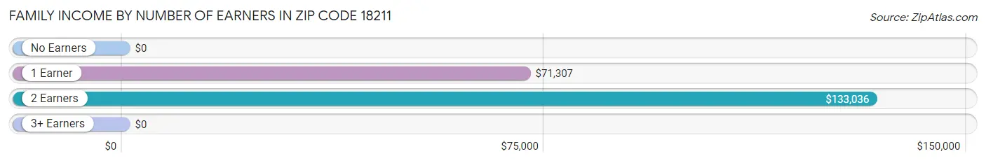 Family Income by Number of Earners in Zip Code 18211