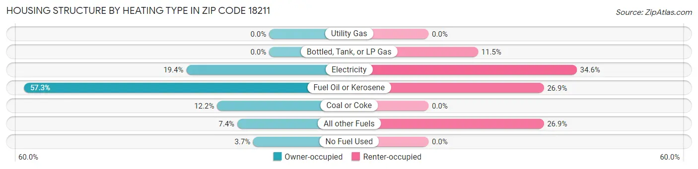 Housing Structure by Heating Type in Zip Code 18211