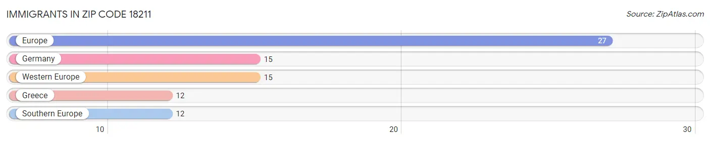 Immigrants in Zip Code 18211