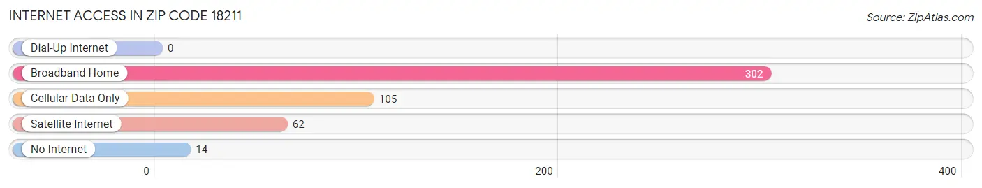 Internet Access in Zip Code 18211