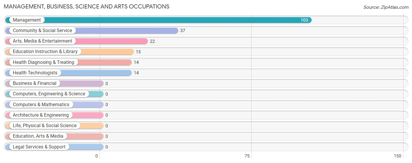 Management, Business, Science and Arts Occupations in Zip Code 18211