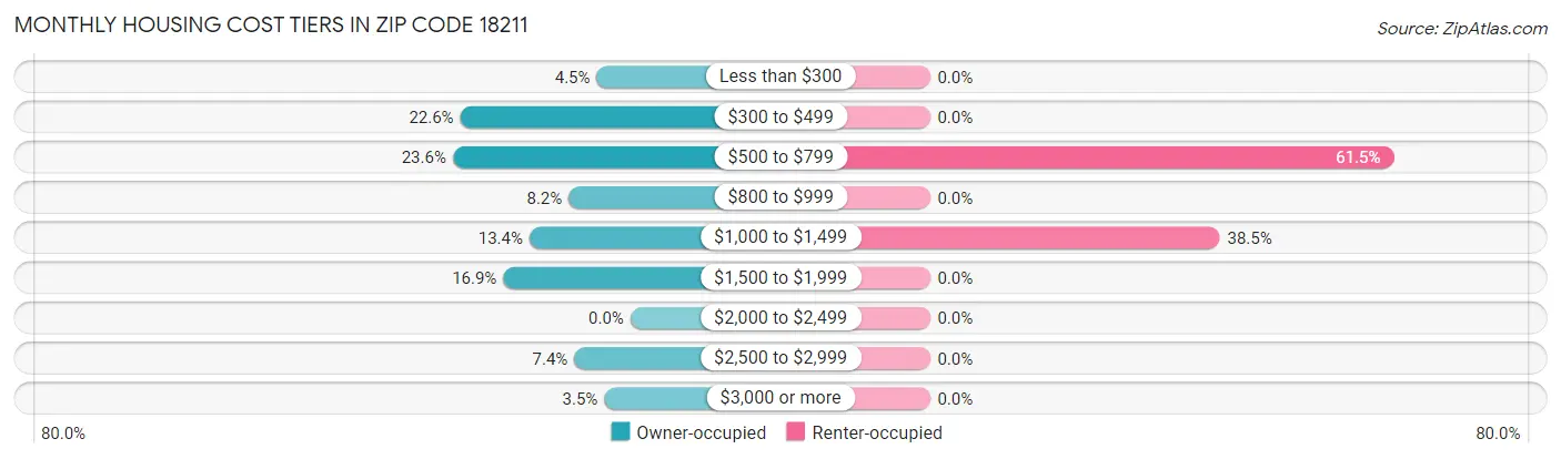 Monthly Housing Cost Tiers in Zip Code 18211