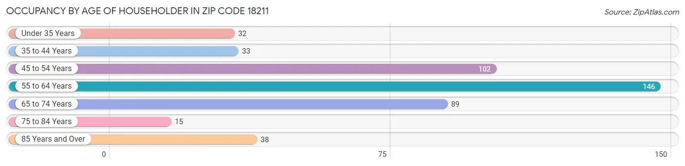 Occupancy by Age of Householder in Zip Code 18211