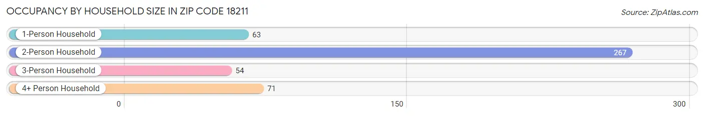 Occupancy by Household Size in Zip Code 18211