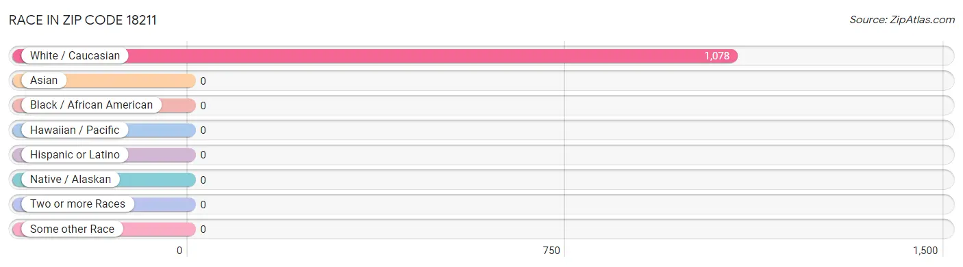 Race in Zip Code 18211