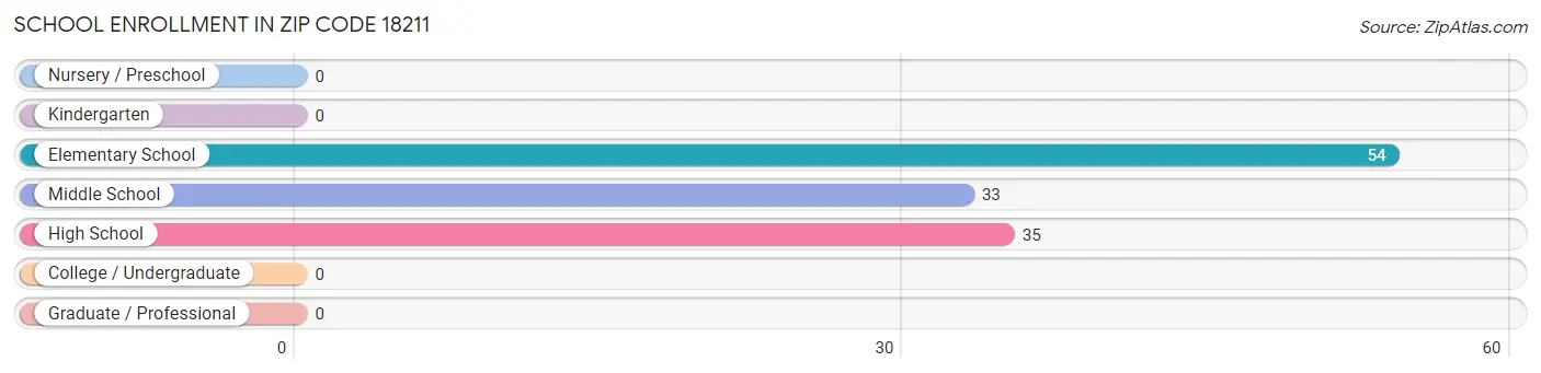 School Enrollment in Zip Code 18211