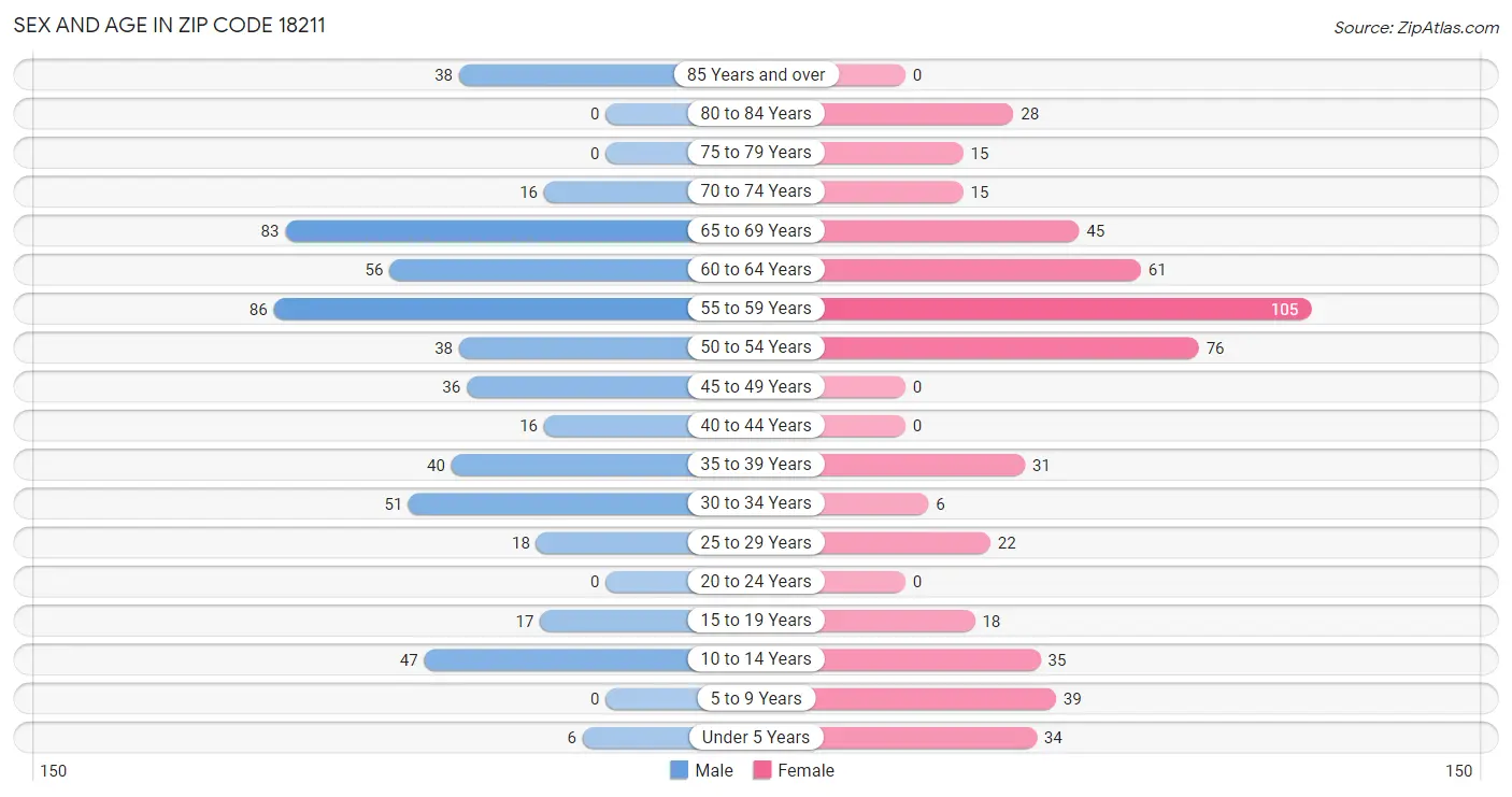 Sex and Age in Zip Code 18211