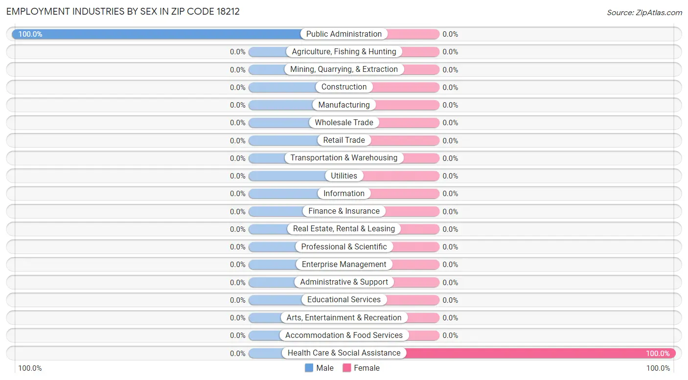 Employment Industries by Sex in Zip Code 18212