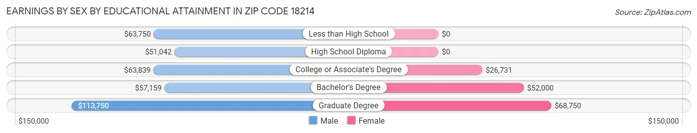 Earnings by Sex by Educational Attainment in Zip Code 18214