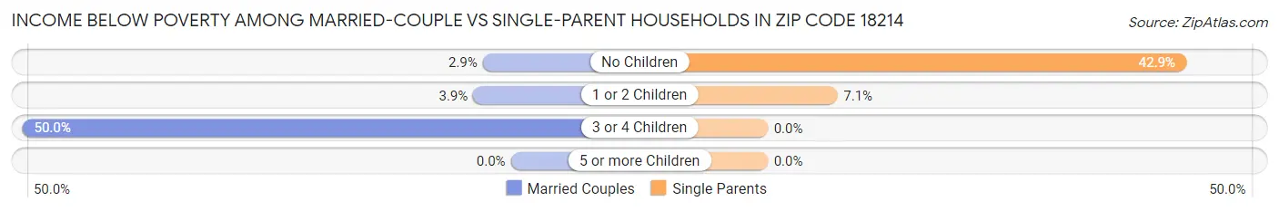 Income Below Poverty Among Married-Couple vs Single-Parent Households in Zip Code 18214
