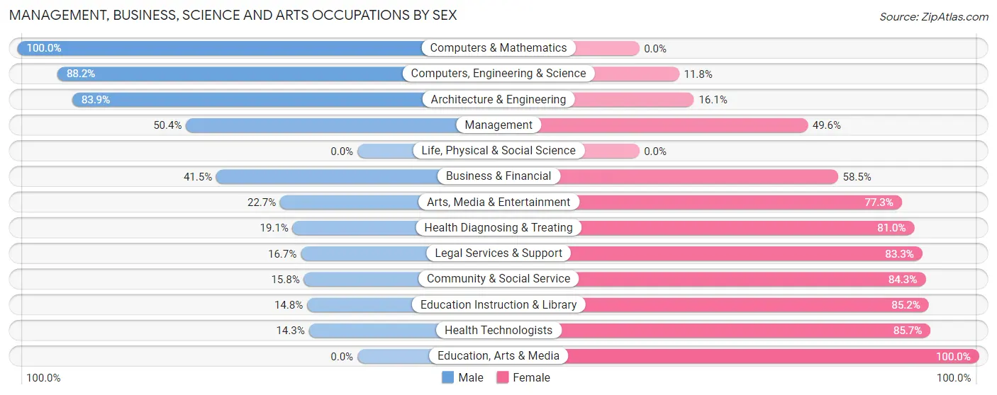Management, Business, Science and Arts Occupations by Sex in Zip Code 18214