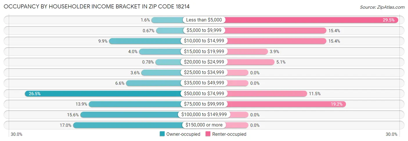 Occupancy by Householder Income Bracket in Zip Code 18214