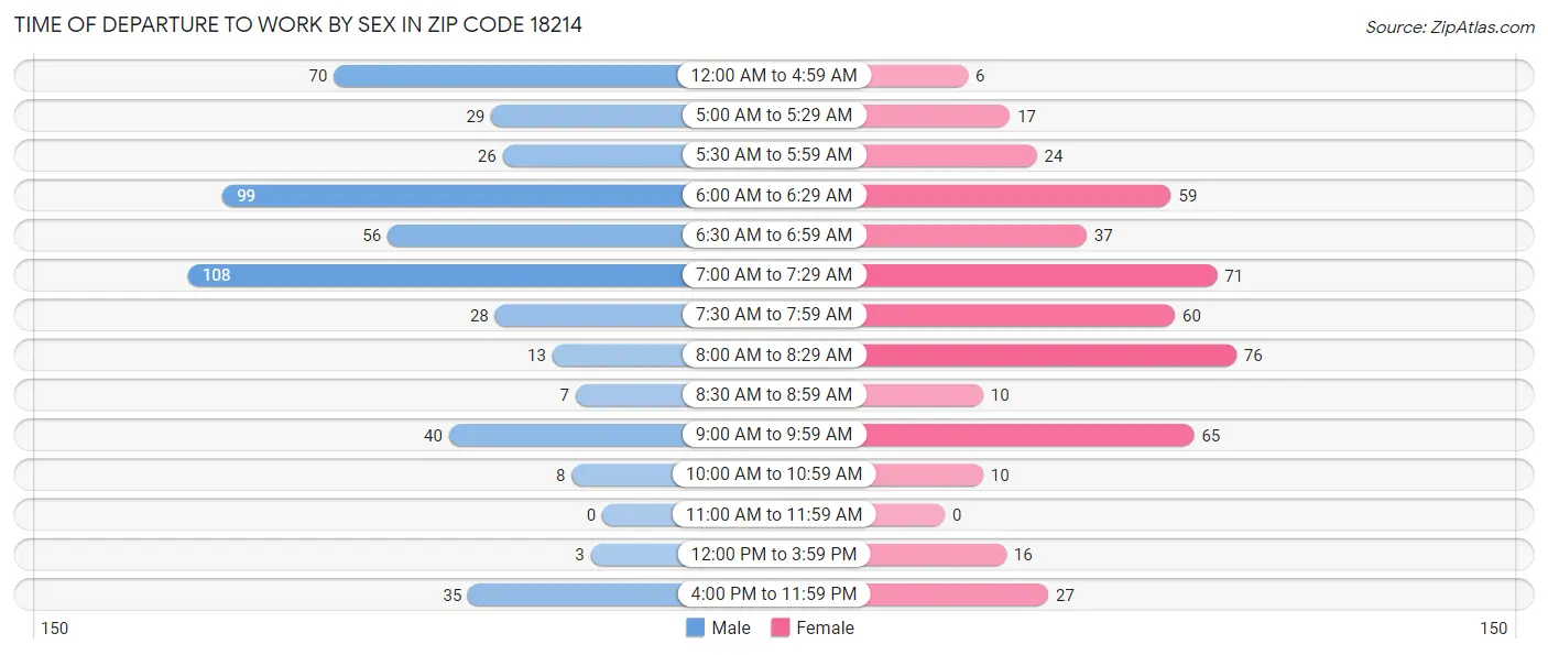 Time of Departure to Work by Sex in Zip Code 18214