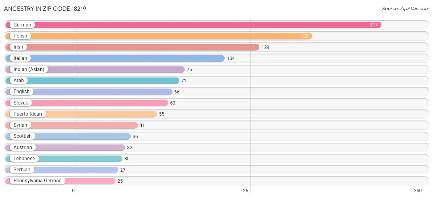 Ancestry in Zip Code 18219