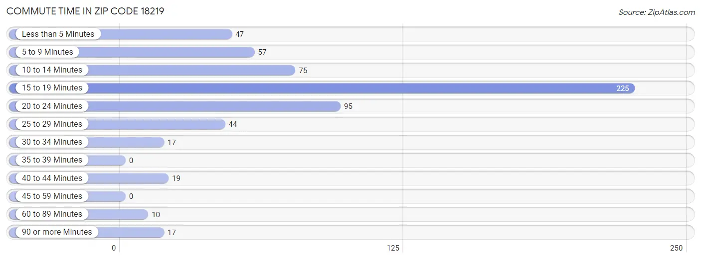 Commute Time in Zip Code 18219