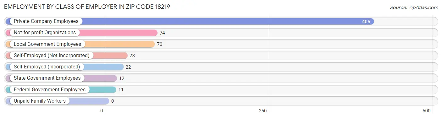 Employment by Class of Employer in Zip Code 18219