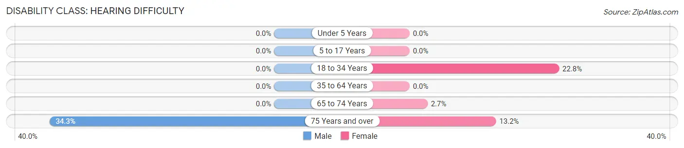 Disability in Zip Code 18219: <span>Hearing Difficulty</span>