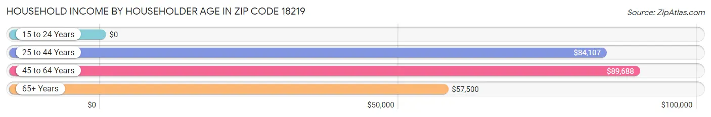 Household Income by Householder Age in Zip Code 18219