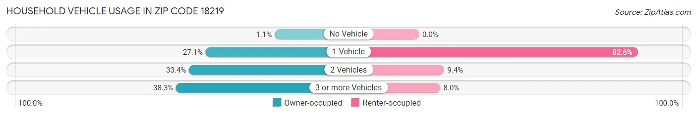 Household Vehicle Usage in Zip Code 18219