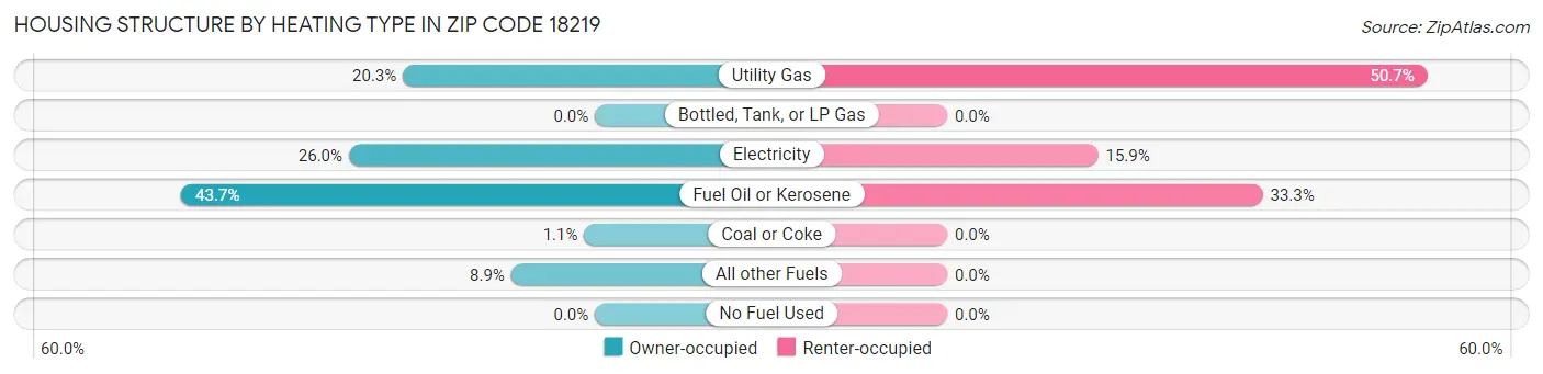 Housing Structure by Heating Type in Zip Code 18219