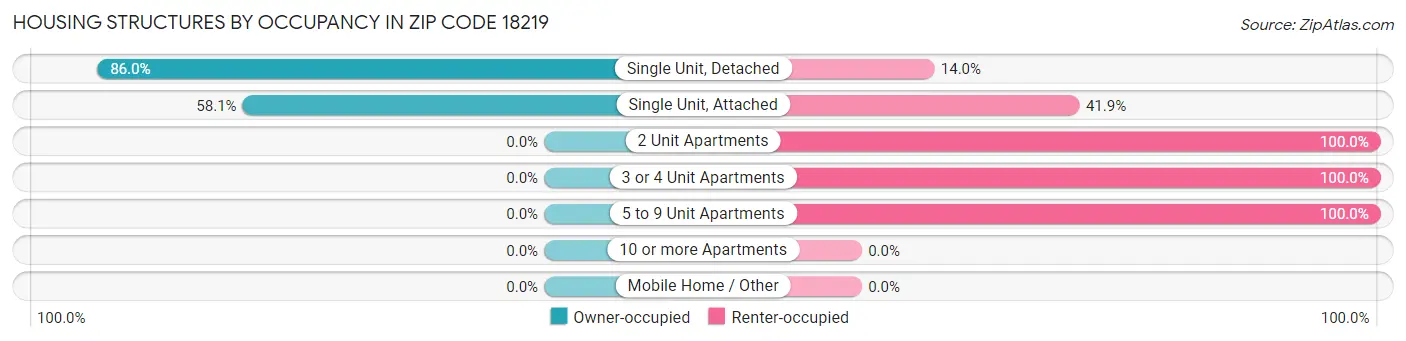 Housing Structures by Occupancy in Zip Code 18219