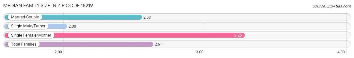 Median Family Size in Zip Code 18219