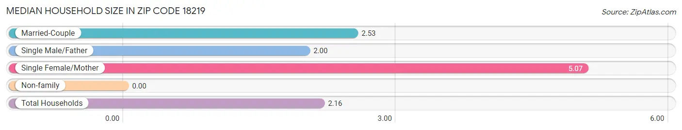 Median Household Size in Zip Code 18219