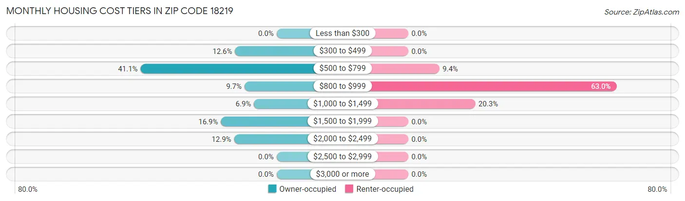 Monthly Housing Cost Tiers in Zip Code 18219