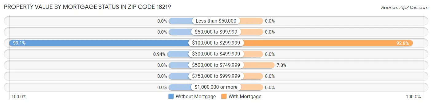 Property Value by Mortgage Status in Zip Code 18219