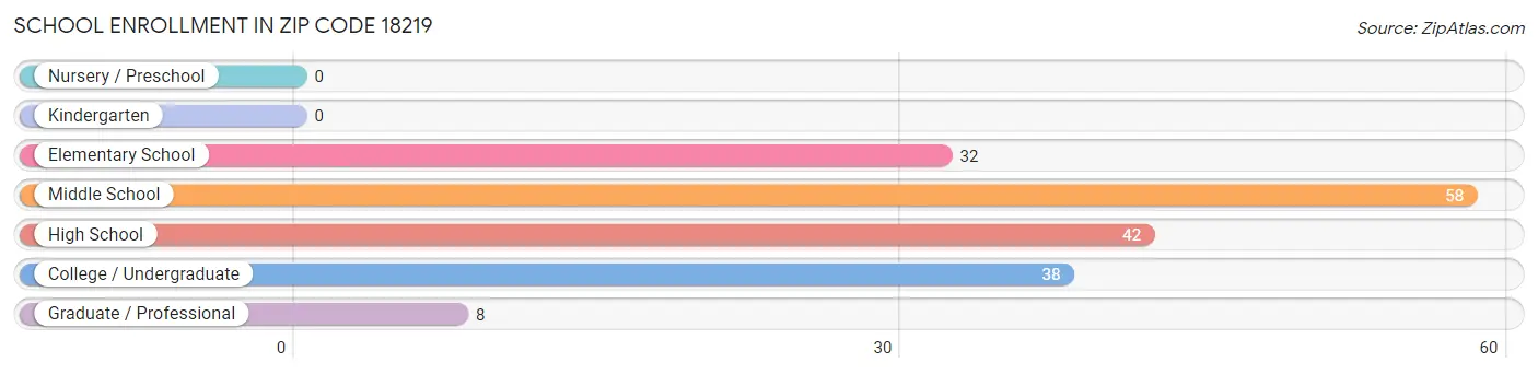 School Enrollment in Zip Code 18219