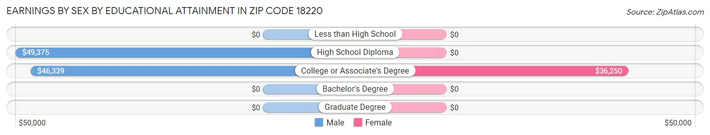 Earnings by Sex by Educational Attainment in Zip Code 18220