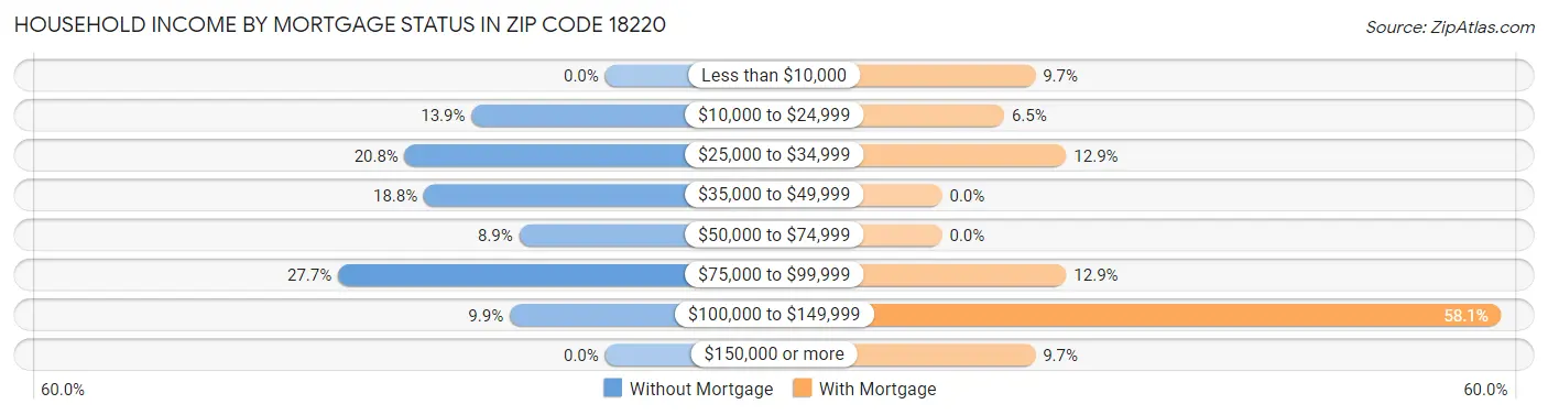 Household Income by Mortgage Status in Zip Code 18220