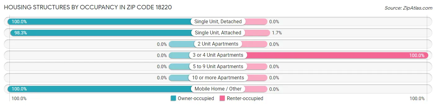 Housing Structures by Occupancy in Zip Code 18220