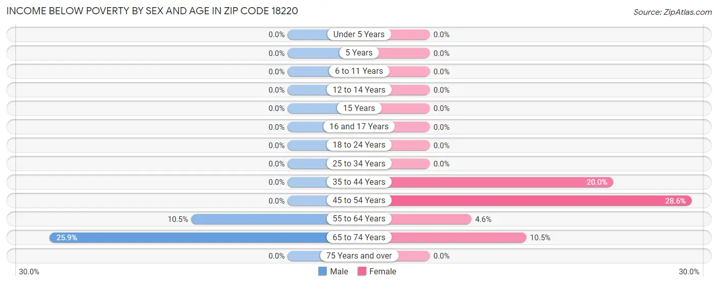 Income Below Poverty by Sex and Age in Zip Code 18220