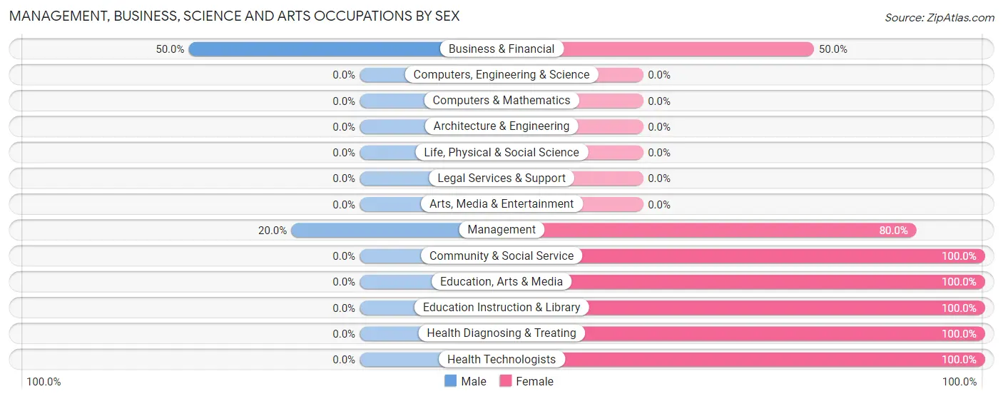 Management, Business, Science and Arts Occupations by Sex in Zip Code 18220