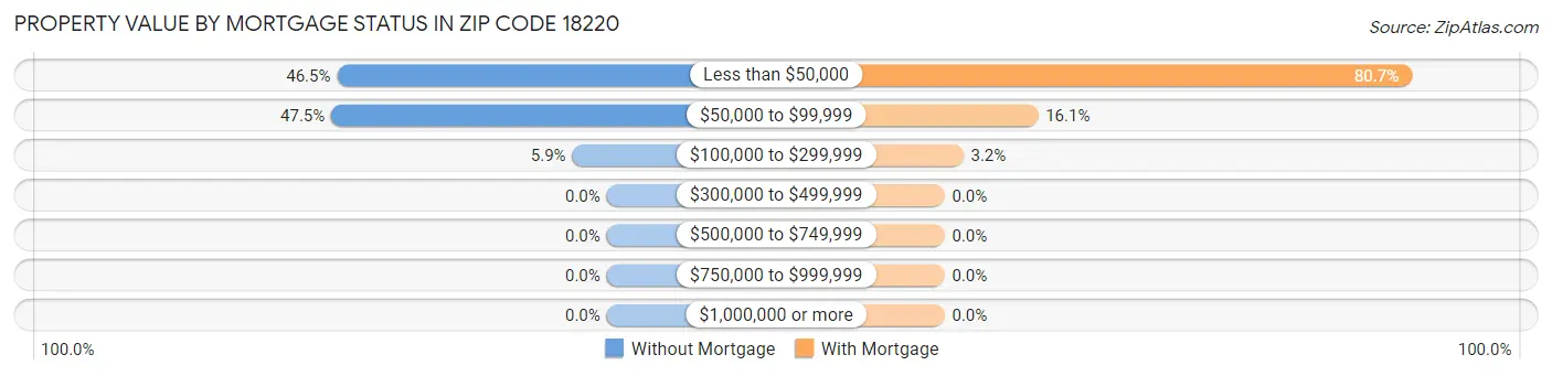 Property Value by Mortgage Status in Zip Code 18220
