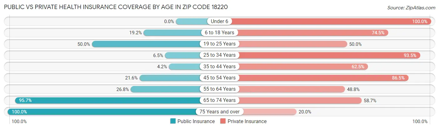 Public vs Private Health Insurance Coverage by Age in Zip Code 18220