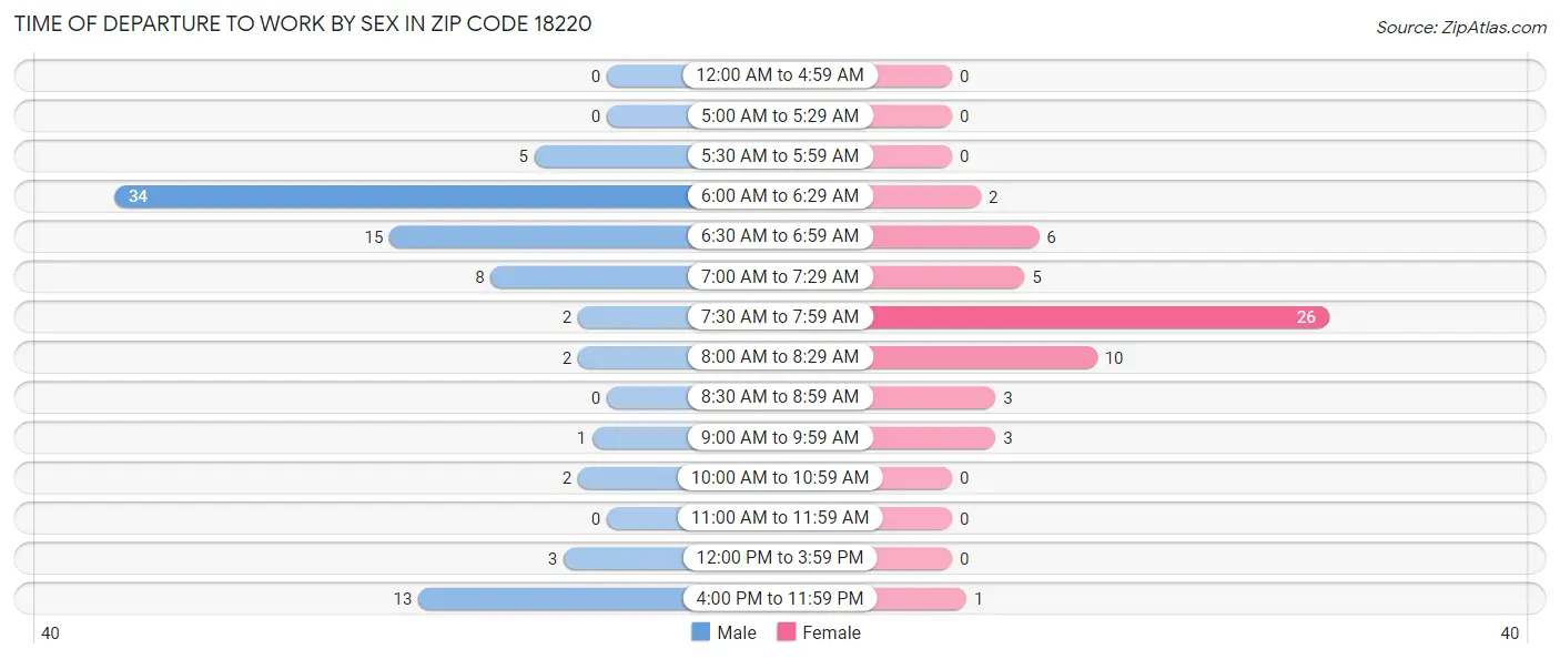 Time of Departure to Work by Sex in Zip Code 18220
