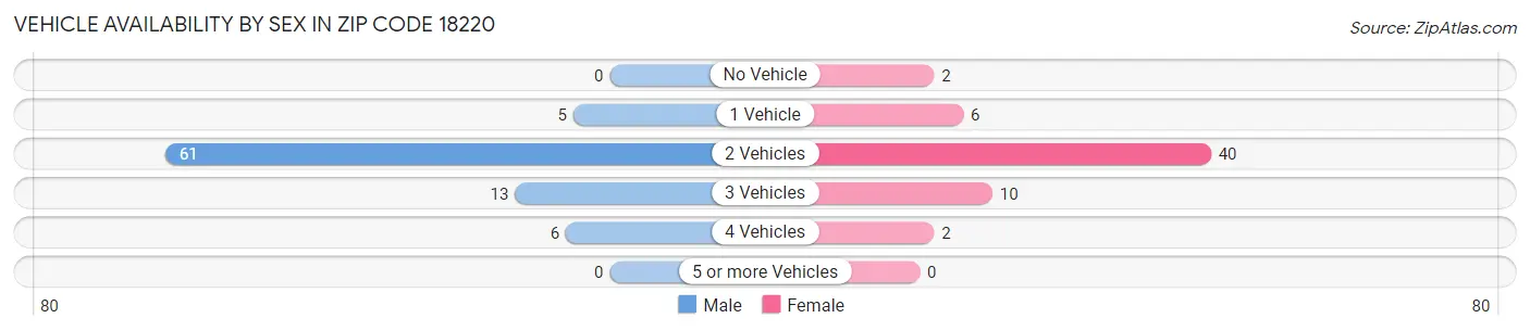 Vehicle Availability by Sex in Zip Code 18220