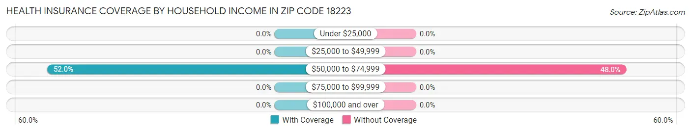 Health Insurance Coverage by Household Income in Zip Code 18223
