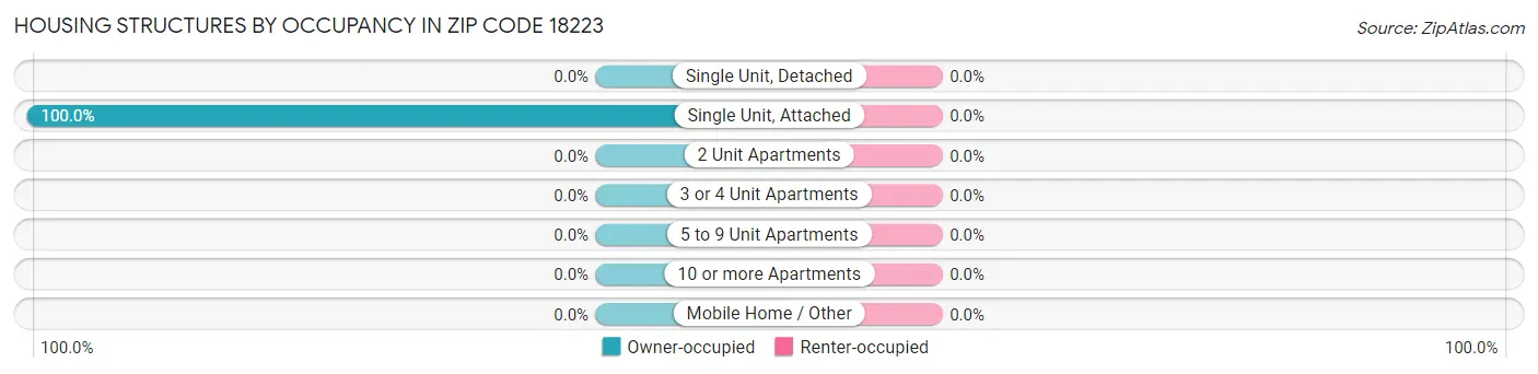 Housing Structures by Occupancy in Zip Code 18223