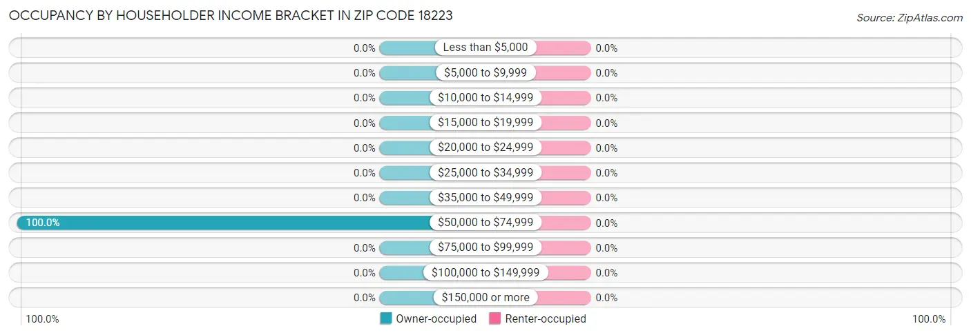 Occupancy by Householder Income Bracket in Zip Code 18223