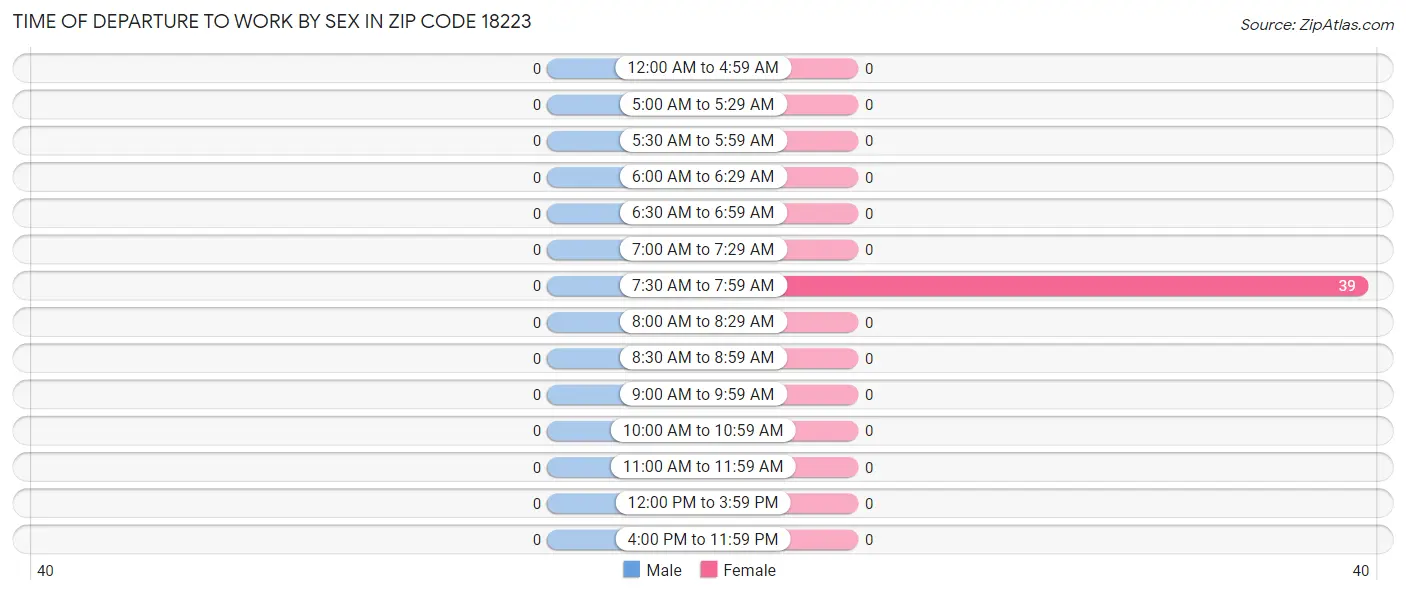 Time of Departure to Work by Sex in Zip Code 18223